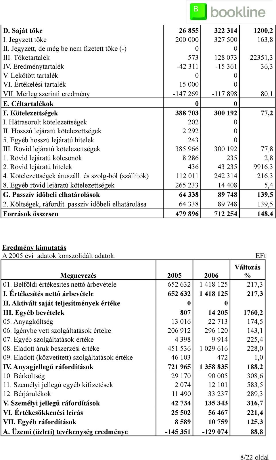 Kötelezettségek 388 703 300 192 77,2 I. Hátrasorolt kötelezettségek 202 0 II. Hosszú lejáratú kötelezettségek 2 292 0 5. Egyéb hosszú lejáratú hitelek 243 0 III.