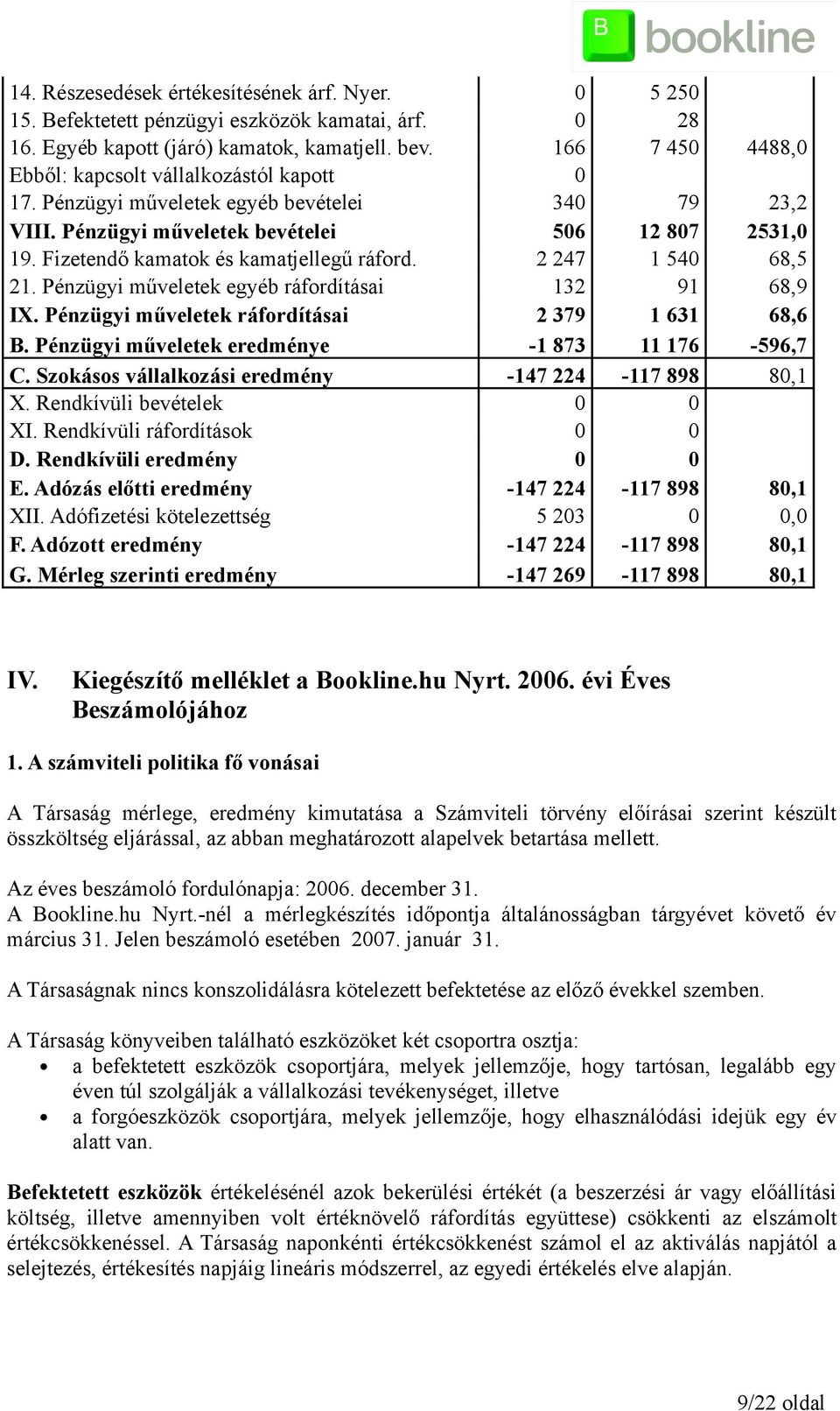 Fizetendő kamatok és kamatjellegű ráford. 2 247 1 540 68,5 21. Pénzügyi műveletek egyéb ráfordításai 132 91 68,9 IX. Pénzügyi műveletek ráfordításai 2 379 1 631 68,6 B.