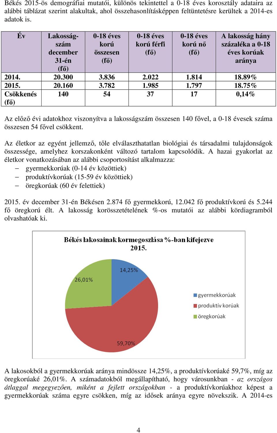 89% 2015. 20.160 3.782 1.985 1.797 18.75% Csökkenés (fő) 140 54 37 17 0,14% Az előző évi adatokhoz viszonyítva a lakosságszám összesen 140 fővel, a 0-18 évesek száma összesen 54 fővel csökkent.