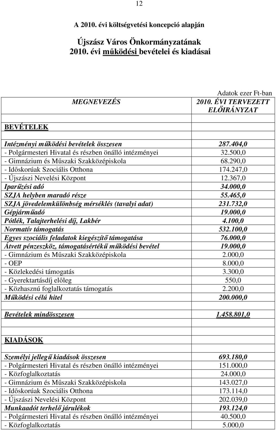 290,0 - Időskorúak Szociális Otthona 174.247,0 - Újszászi Nevelési Központ 12.367,0 Iparűzési adó 34.000,0 SZJA helyben maradó része 55.465,0 SZJA jövedelemkülönbség mérséklés (tavalyi adat) 231.