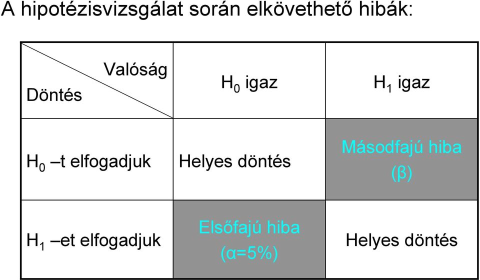 t elfogadjuk Helyes döntés Másodfajú hiba ()