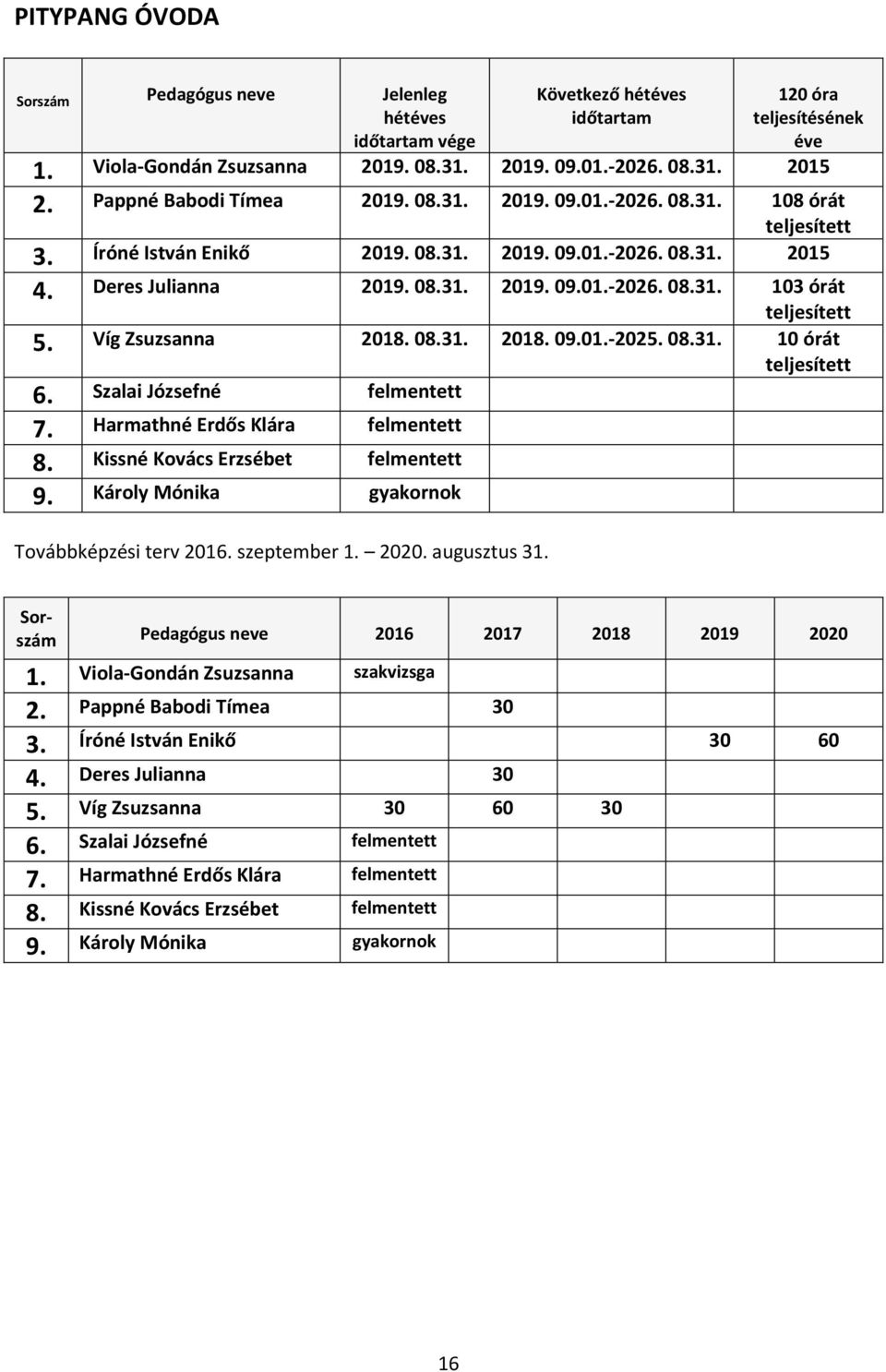 Szalai Józsefné felmentett 7. Harmathné Erdős Klára felmentett 8. Kissné Kovács Erzsébet felmentett 9. Károly Mónika gyakornok 1. Viola-Gondán Zsuzsanna szakvizsga 2. Pappné Babodi Tímea 30 3.