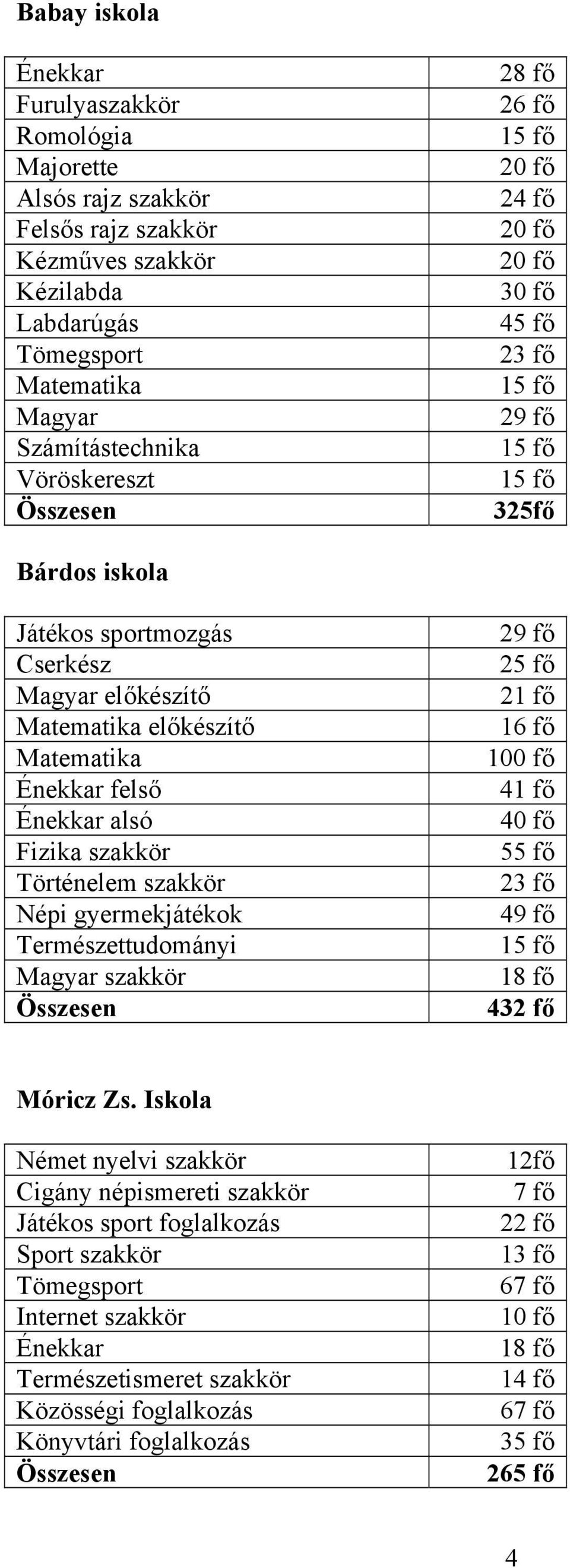 gyermekjátékok Természettudományi szakkör 29 fő 25 fő 21 fő 100 fő 41 fő 40 fő 55 fő 23 fő 49 fő 18 fő 432 fő Móricz Zs.