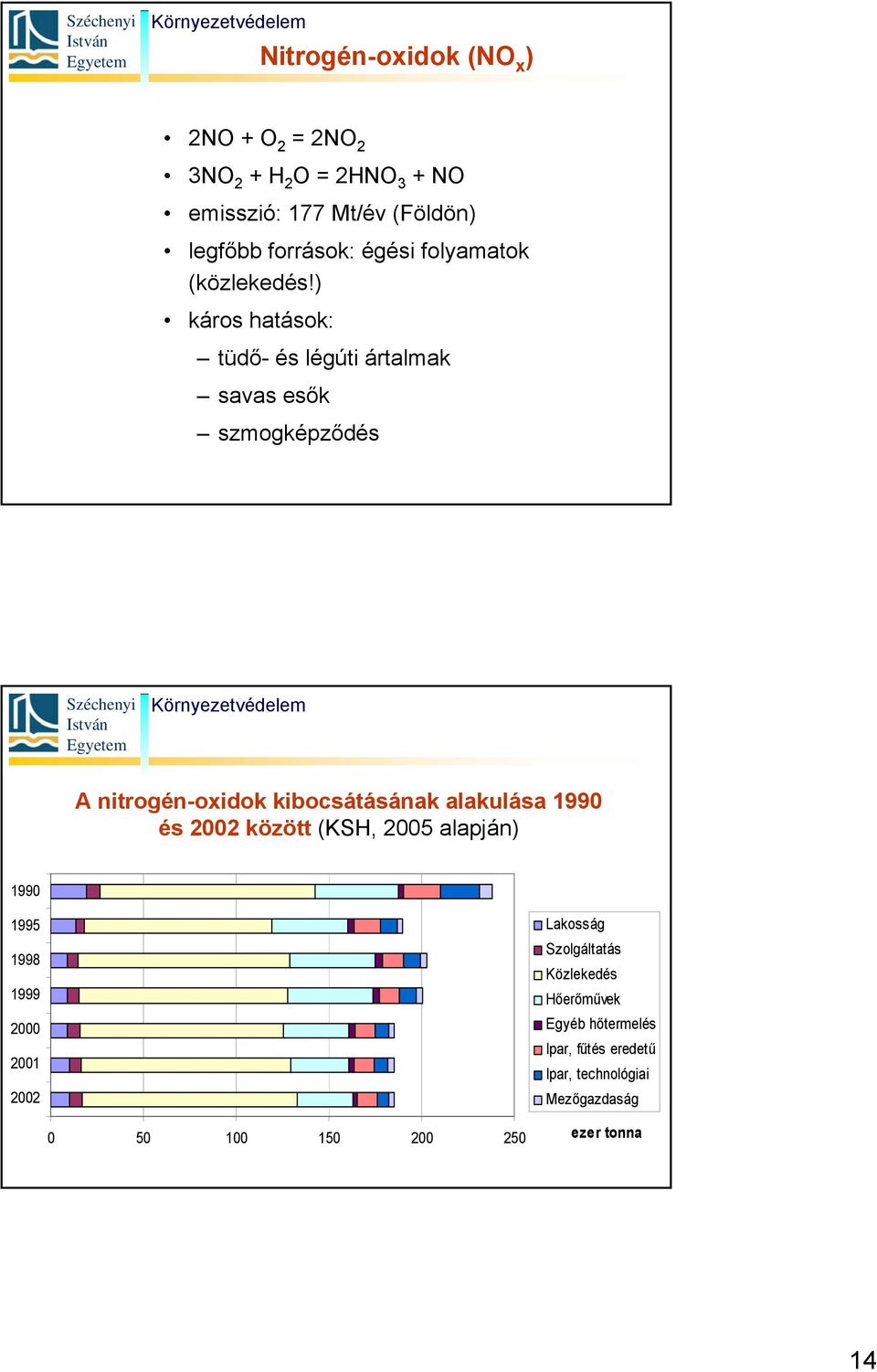 ) káros hatások: tüdő- és légúti ártalmak savas esők szmogképződés A nitrogén-oxidok kibocsátásának alakulása 1990 és