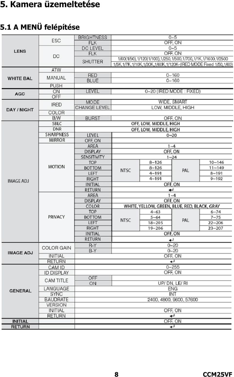 5.1 A MENÜ