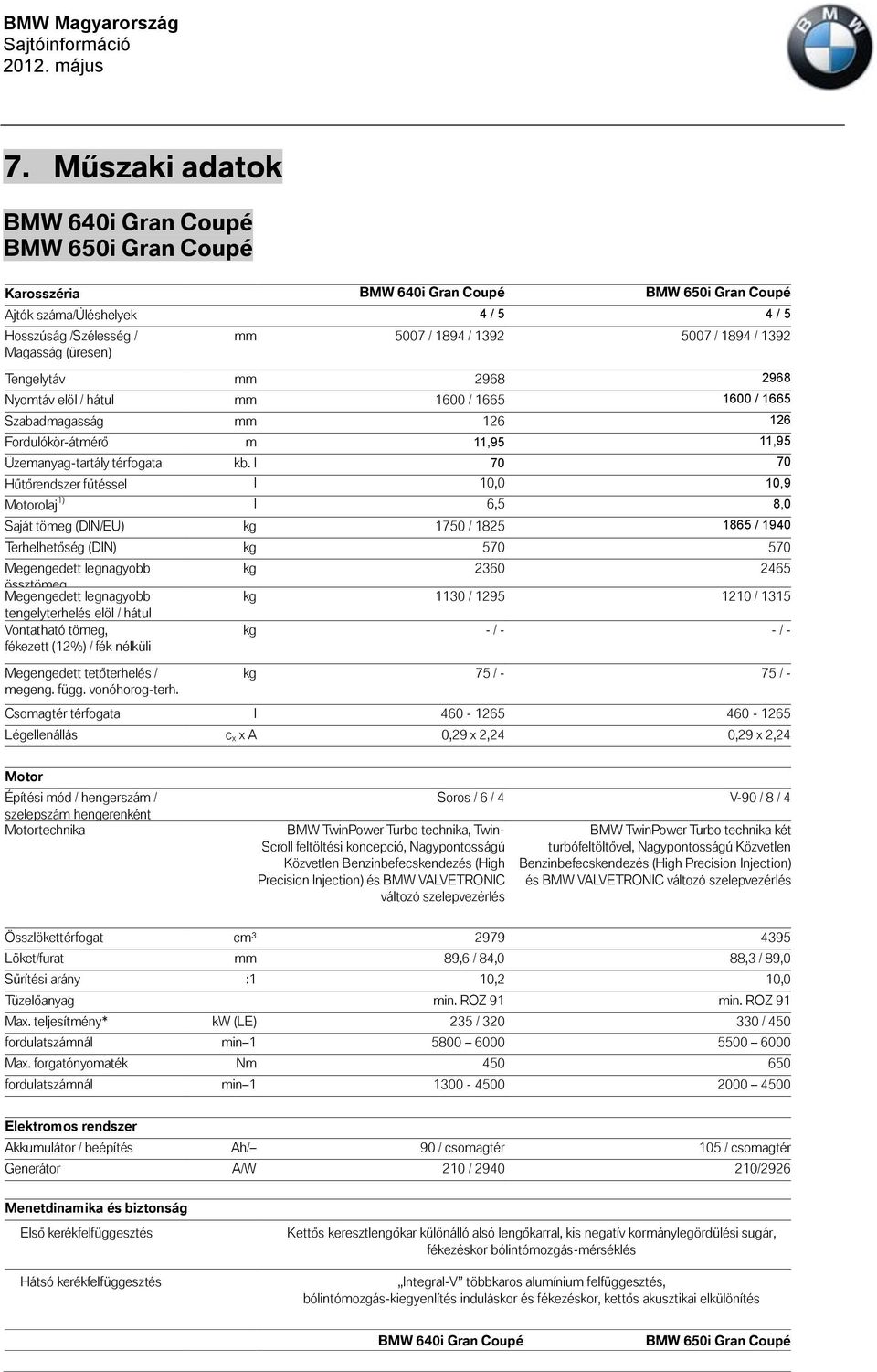 l 70 70 Hűtőrendszer fűtéssel l 10,0 10,9 Motorolaj 1) l 6,5 8,0 Saját tömeg (DIN/EU) kg 1750 / 1825 1865 / 1940 Terhelhetőség (DIN) kg 570 570 Megengedett legnagyobb össztömeg Megengedett legnagyobb
