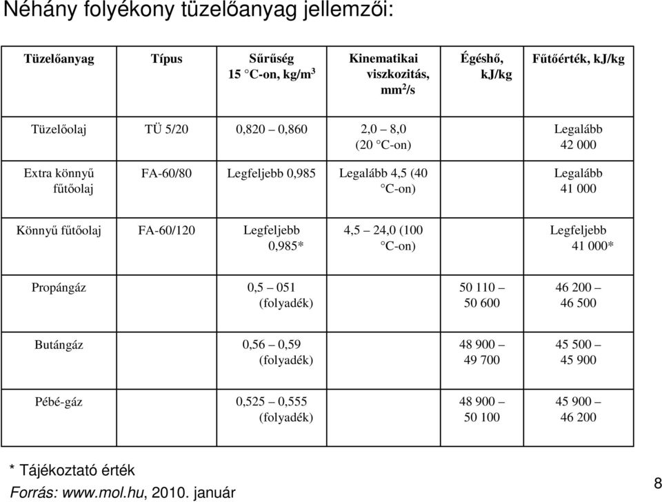 Könnyő főtıolaj FA-60/120 Legfeljebb 0,985* 4,5 24,0 (100 C-on) Legfeljebb 41 000* Propángáz 0,5 051 (folyadék) 50 110 50 600 46 200 46 500 Butángáz