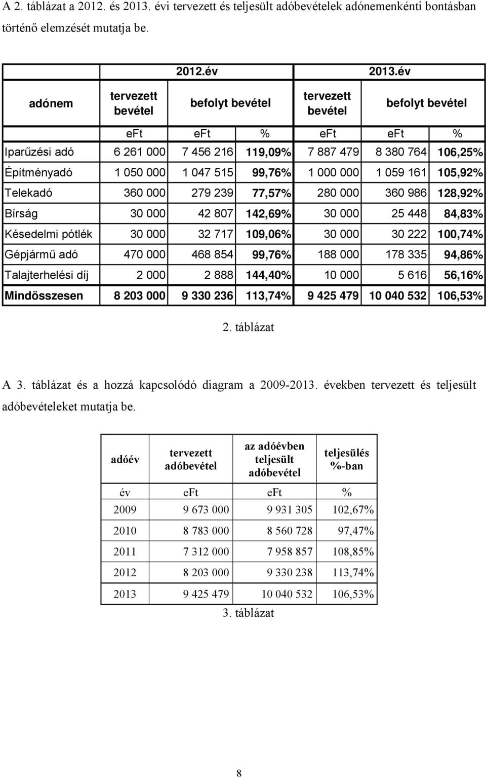 99,76% 1 000 000 1 059 161 105,92% Telekadó 360 000 279 239 77,57% 280 000 360 986 128,92% Bírság 30 000 42 807 142,69% 30 000 25 448 84,83% Késedelmi pótlék 30 000 32 717 109,06% 30 000 30 222