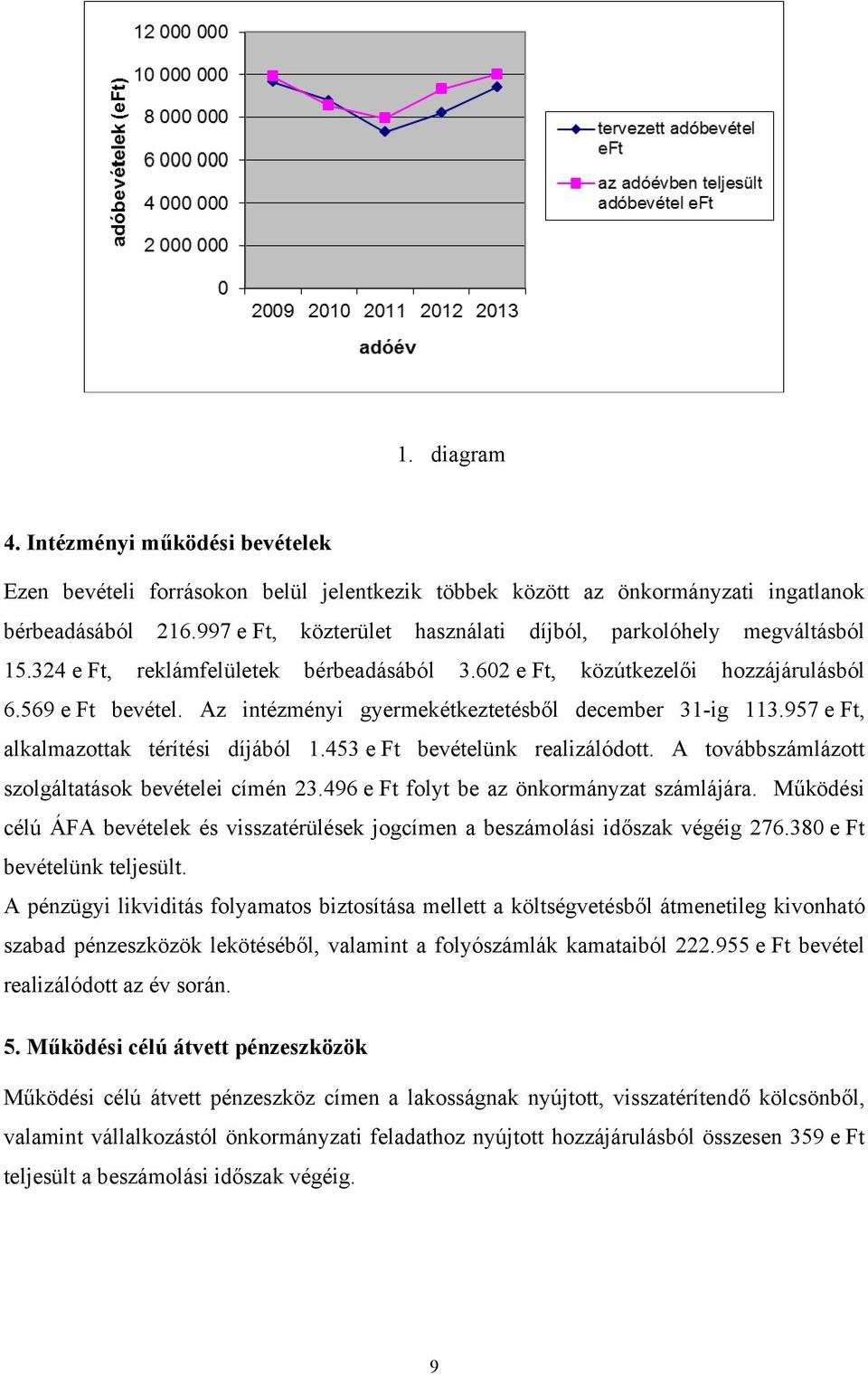 Az intézményi gyermekétkeztetésből december 31-ig 113.957 e Ft, alkalmazottak térítési díjából 1.453 e Ft bevételünk realizálódott. A továbbszámlázott szolgáltatások bevételei címén 23.