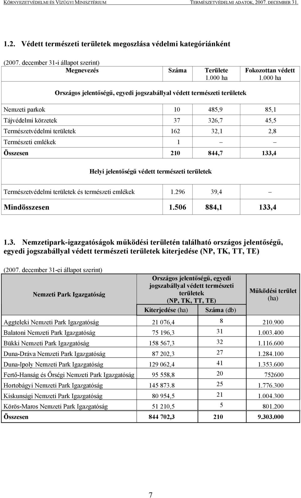 000 ha Országos jelentőségű, egyedi jogszabállyal védett természeti területek Nemzeti parkok 10 485,9 85,1 Tájvédelmi körzetek 37 326,7 45,5 Természetvédelmi területek 162 32,1 2,8 Természeti emlékek