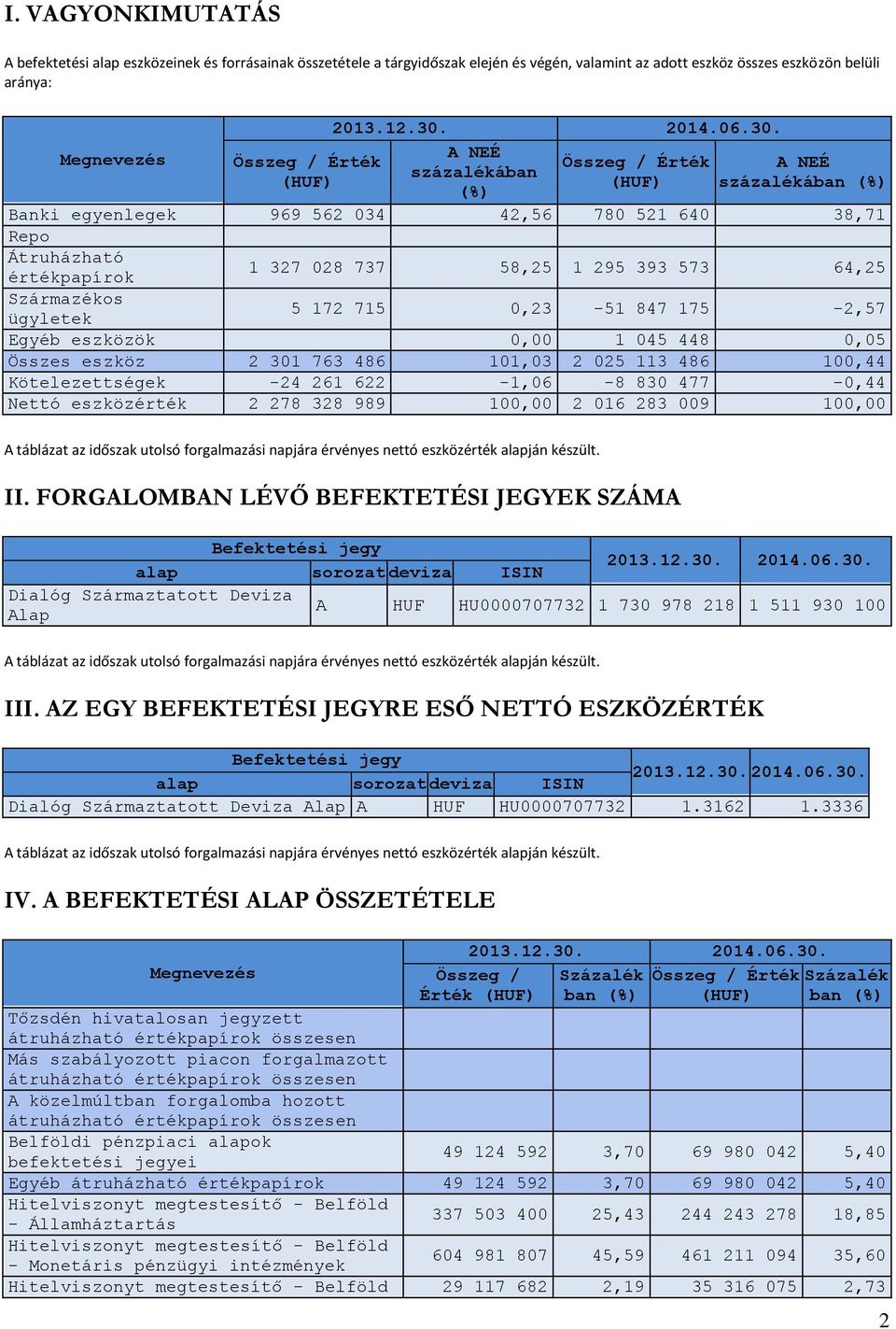 ügyletek 5 172 715 0,23-51 847 175-2,57 Egyéb eszközök 0,00 1 045 448 0,05 Összes eszköz 2 301 763 486 101,03 2 025 113 486 100,44 Kötelezettségek -24 261 622-1,06-8 830 477-0,44 Nettó eszközérték 2