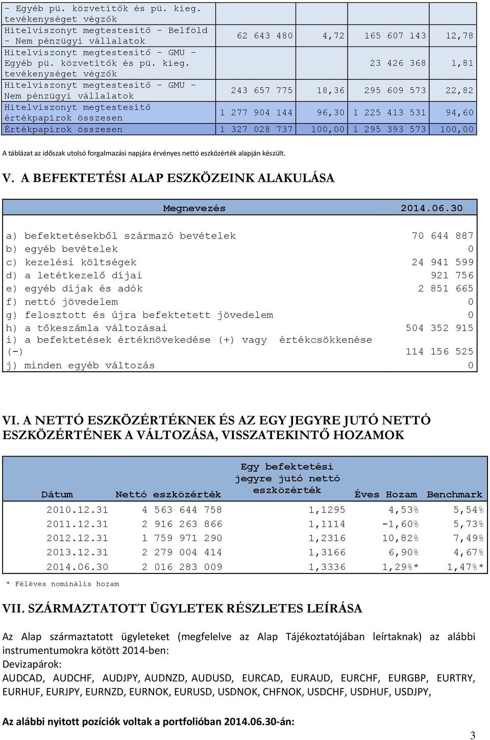 vállalatok 243 657 775 18,36 295 609 573 22,82 Hitelviszonyt megtestesítő értékpapírok összesen 1 277 904 144 96,30 1 225 413 531 94,60 Értékpapírok összesen 1 327 028 737 100,00 1 295 393 573 100,00