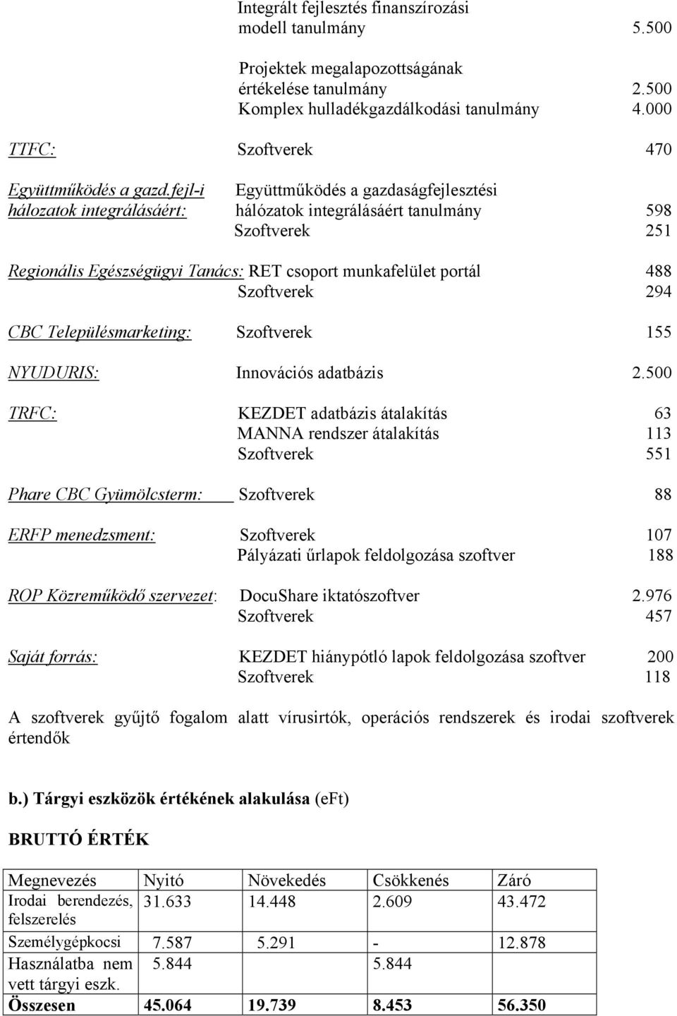 fejl-i Együttműködés a gazdaságfejlesztési hálozatok integrálásáért: hálózatok integrálásáért tanulmány 598 Szoftverek 251 Regionális Egészségügyi Tanács: RET csoport munkafelület portál 488