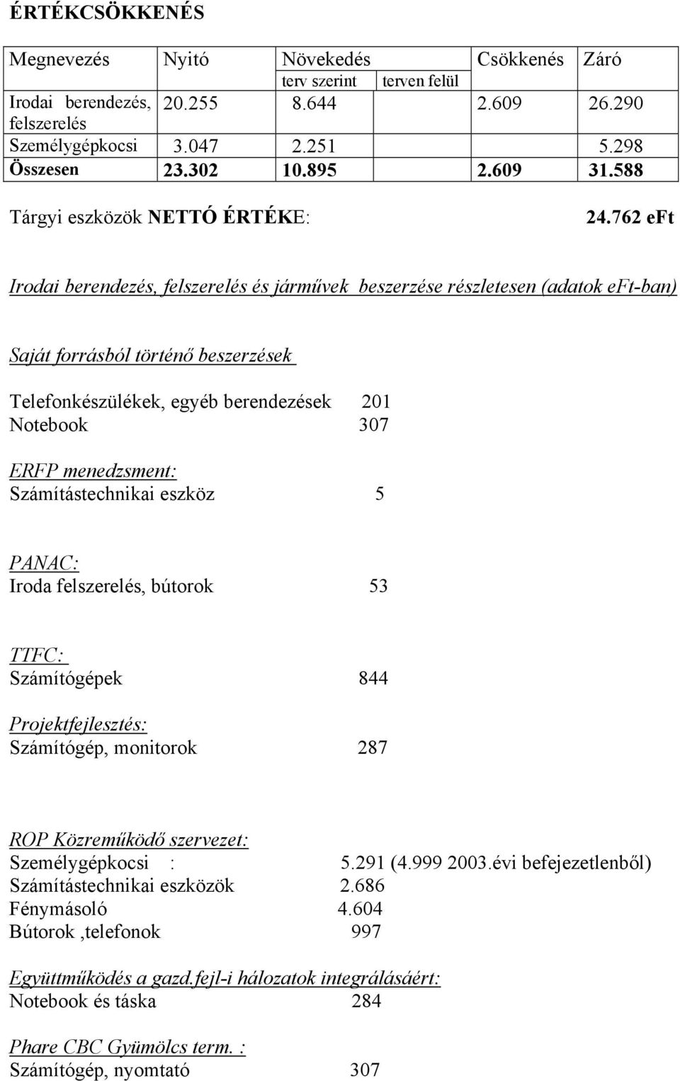 762 eft Irodai berendezés, felszerelés és járművek beszerzése részletesen (adatok eft-ban) Saját forrásból történő beszerzések Telefonkészülékek, egyéb berendezések 201 Notebook 307 ERFP menedzsment: