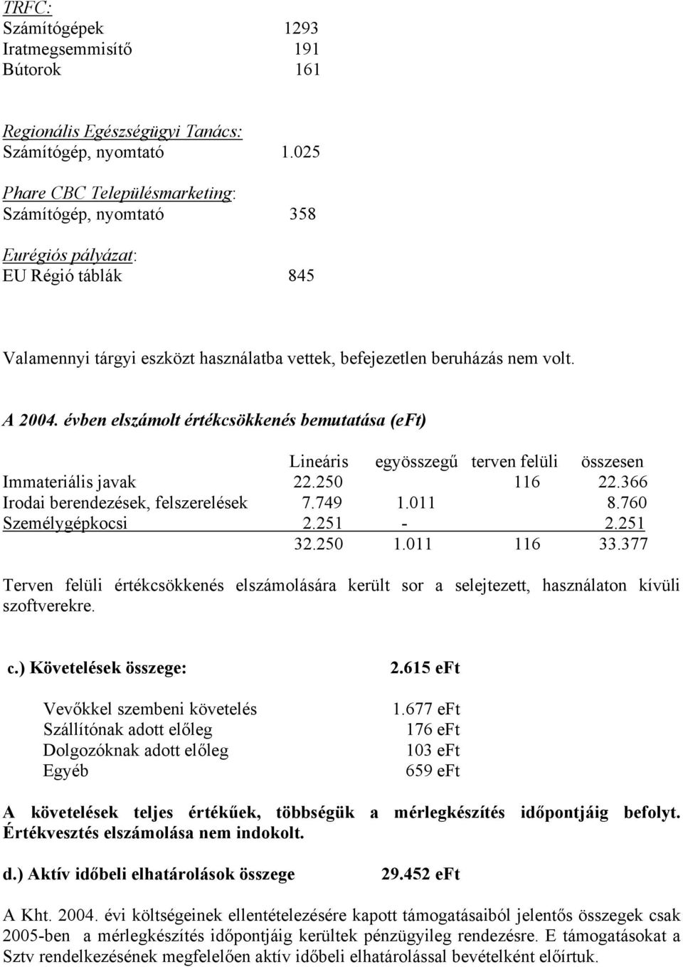 évben elszámolt értékcsökkenés bemutatása (eft) Lineáris egyösszegű terven felüli összesen Immateriális javak 22.250 116 22.366 Irodai berendezések, felszerelések 7.749 1.011 8.760 Személygépkocsi 2.