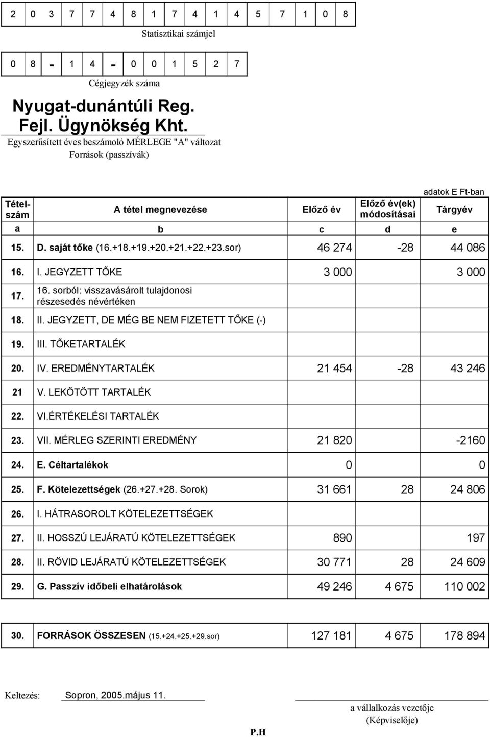 +20.+21.+22.+23.sor) 46 274-28 44 086 16. I. JEGYZETT TŐKE 3 000 3 000 17. 16. sorból: visszavásárolt tulajdonosi részesedés névértéken 18. II. JEGYZETT, DE MÉG BE NEM FIZETETT TŐKE (-) 19. III.