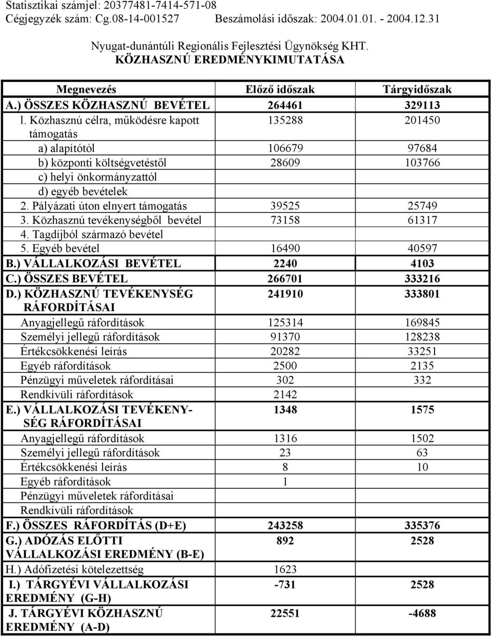 Közhasznú célra, működésre kapott 135288 201450 támogatás a) alapítótól 106679 97684 b) központi költségvetéstől 28609 103766 c) helyi önkormányzattól d) egyéb bevételek 2.