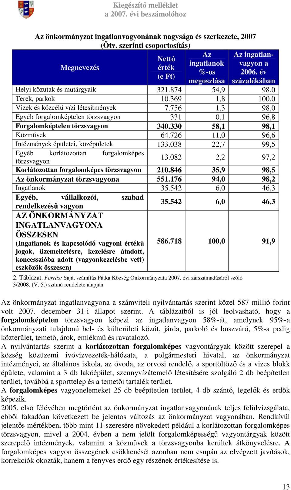 756 1,3 98,0 Egyéb forgalomképtelen törzsvagyon 331 0,1 96,8 Forgalomképtelen törzsvagyon 340.330 58,1 98,1 Közmővek 64.726 11,0 96,6 Intézmények épületei, középületek 133.