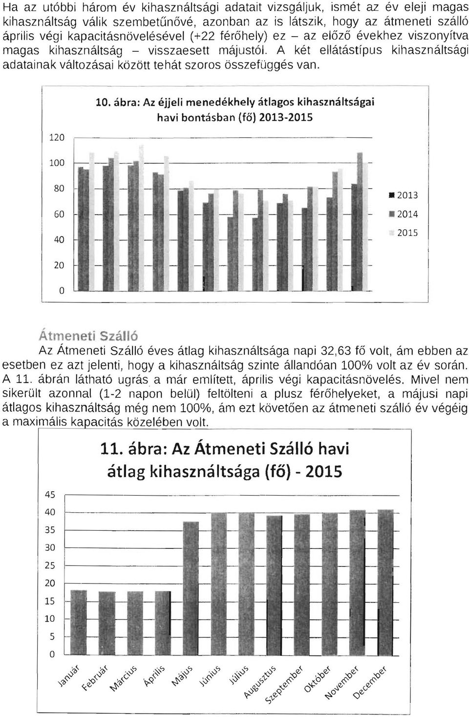 ábra: Az éjjeli menedékhely átlagos kihasználtságai havi bontásban (fő) 2013-