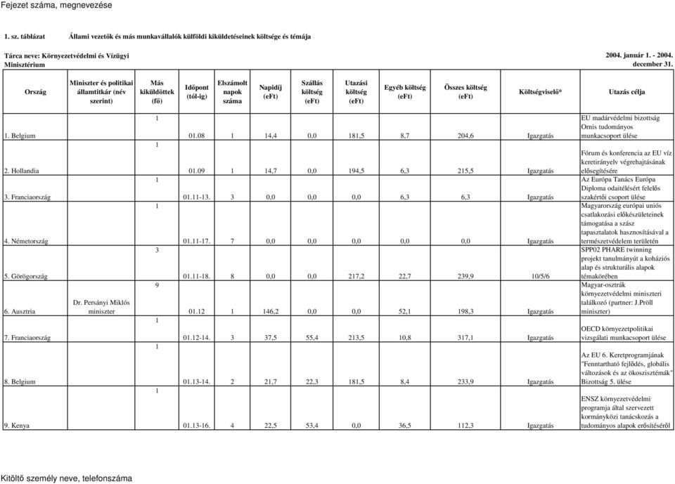 Összes költség (eft) Költségviselı* Utazás célja. Belgium. Hollandia 3. Franciaország 4. Németország 5. Görögország 6. Ausztria 7. Franciaország 8. Belgium 9. Kenya Dr.