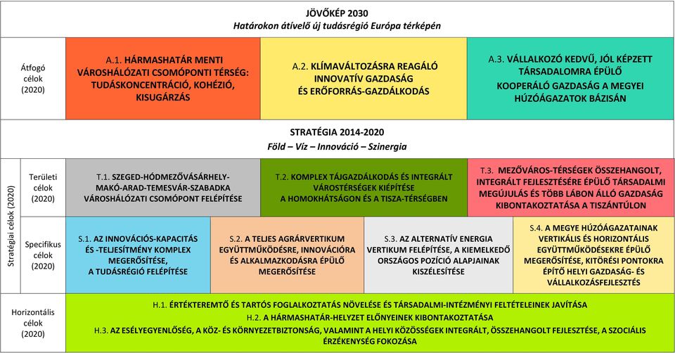 Specifikus célok (2020) T.1. SZEGED HÓDMEZŐVÁSÁRHELY MAKÓ ARAD TEMESVÁR SZABADKA VÁROSHÁLÓZATI CSOMÓPONT FELÉPÍTÉSE S.1. AZ INNOVÁCIÓS KAPACITÁS ÉS TELJESÍTMÉNY KOMPLEX MEGERŐSÍTÉSE, A TUDÁSRÉGIÓ FELÉPÍTÉSE T.