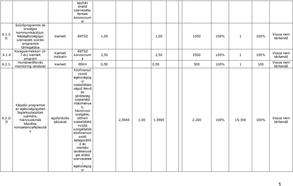 2/ II Szűrőprogramok és országos kommunikációjuk: Népegészségügyi szervezett szűrési programok támogatása Koragyermekkori (0-7 év) kiemelt program Humánerőforrás monitoring rendszer Képzési programok