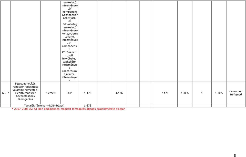 rozott fekvőbeteg szakellátó intézménye k konzorcium a,állami, intézménye k Kiemelt OEP 4,476 4,476 4476 100% 1 100% Vissza nem