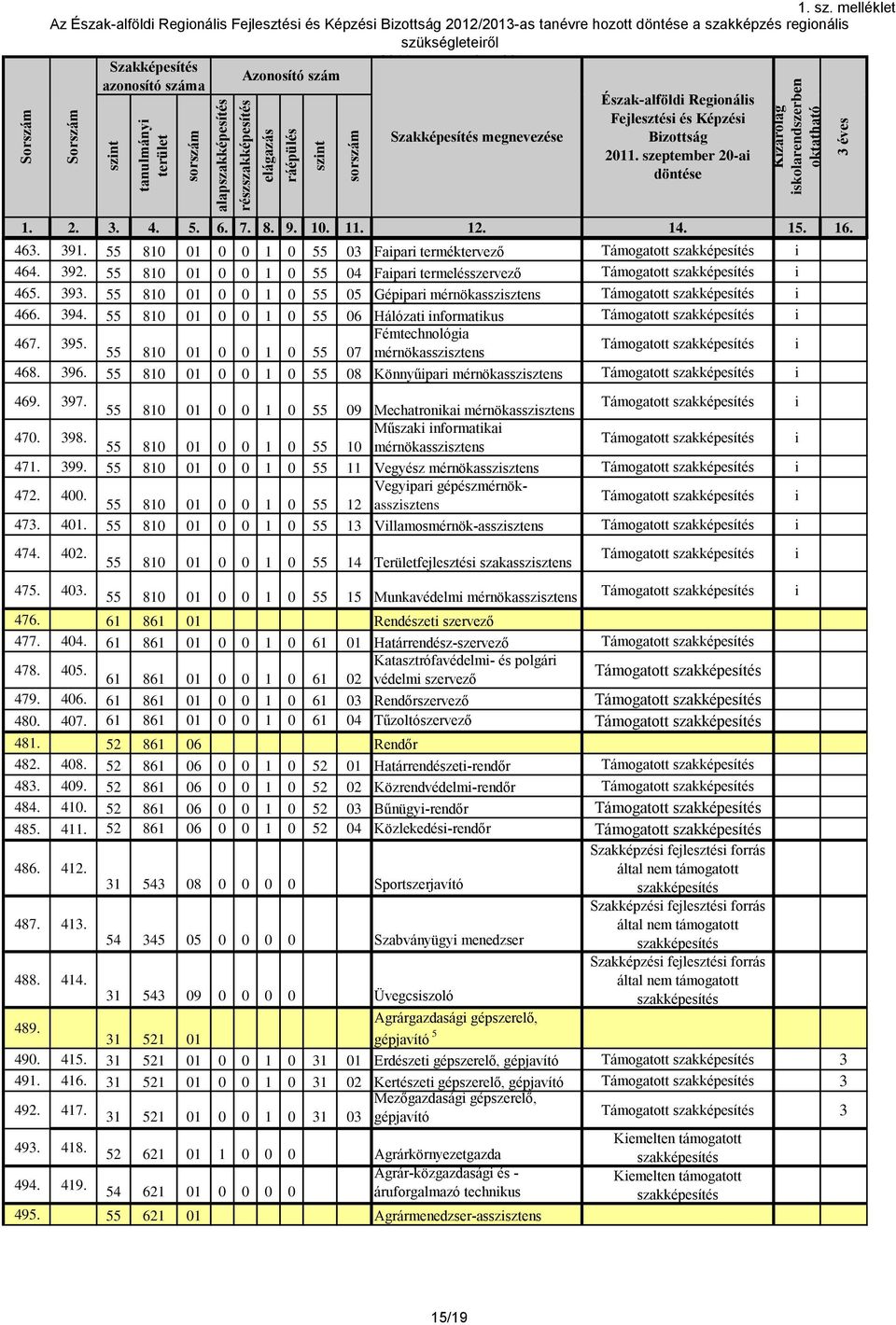 55 810 01 0 0 1 0 55 04 Fapar termelésszervező Támogatott 465. 9. 55 810 01 0 0 1 0 55 05 Géppar mérnökasszsztens Támogatott 466. 94. 55 810 01 0 0 1 0 55 06 Hálózat nformatkus Támogatott 467. 95.
