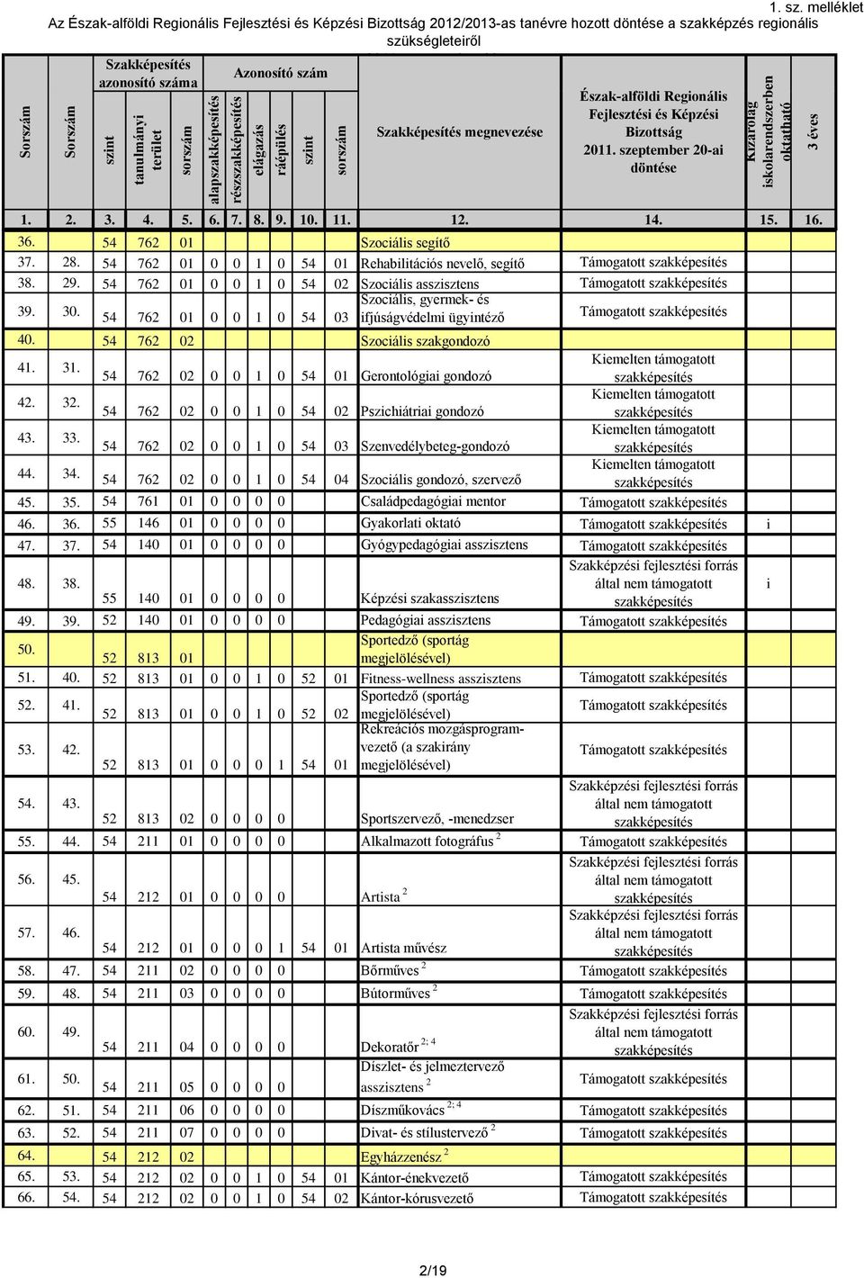 2011. szeptember 20. Azonosító szám azonosító száma Észak-alföldi  Regionális Fejlesztési és Képzési Szakképesítés megnevezése. - PDF Ingyenes  letöltés