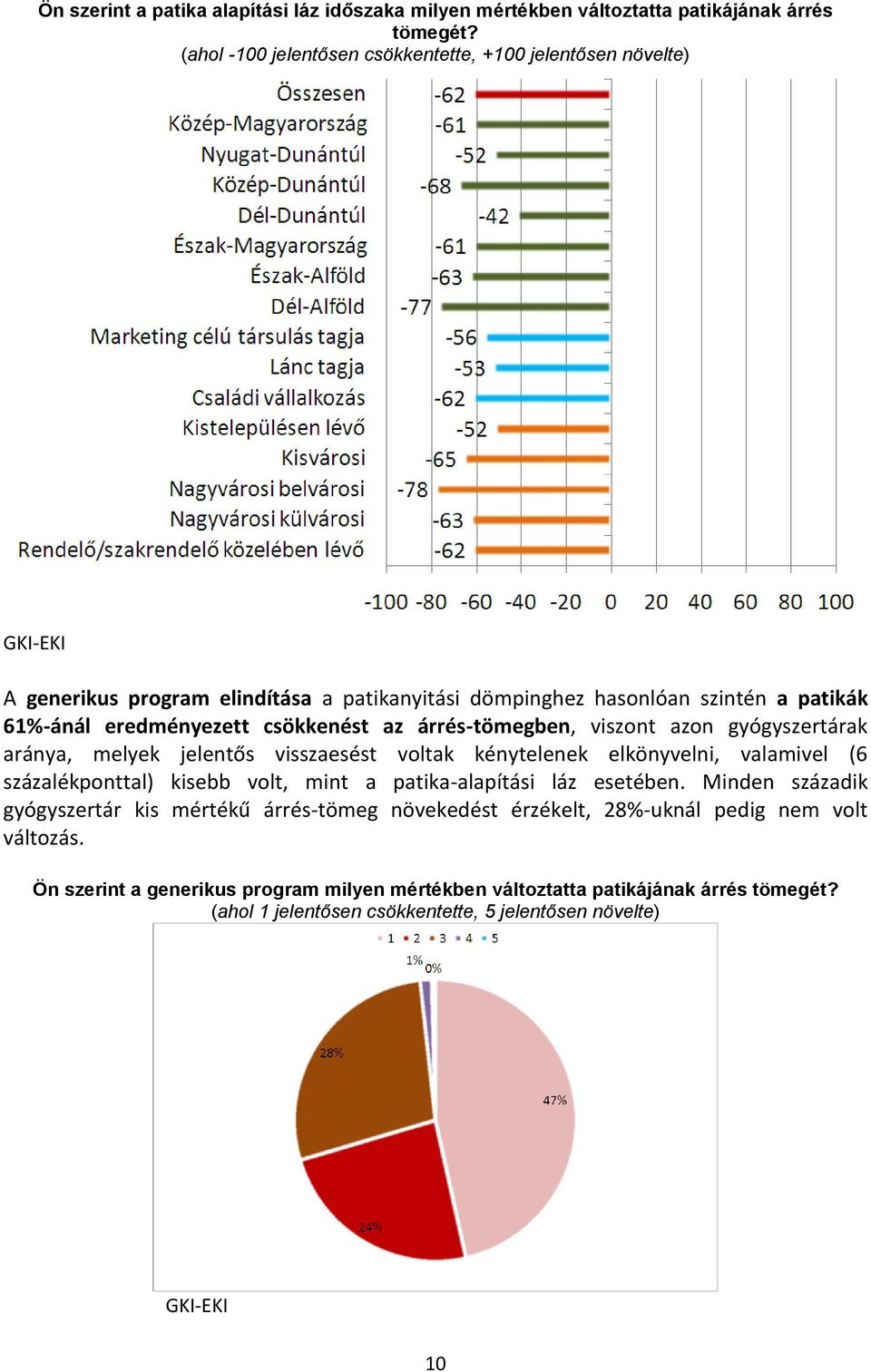 az árrés-tömegben, viszont azon gyógyszertárak aránya, melyek jelentős visszaesést voltak kénytelenek elkönyvelni, valamivel (6 százalékponttal) kisebb volt, mint a patika-alapítási