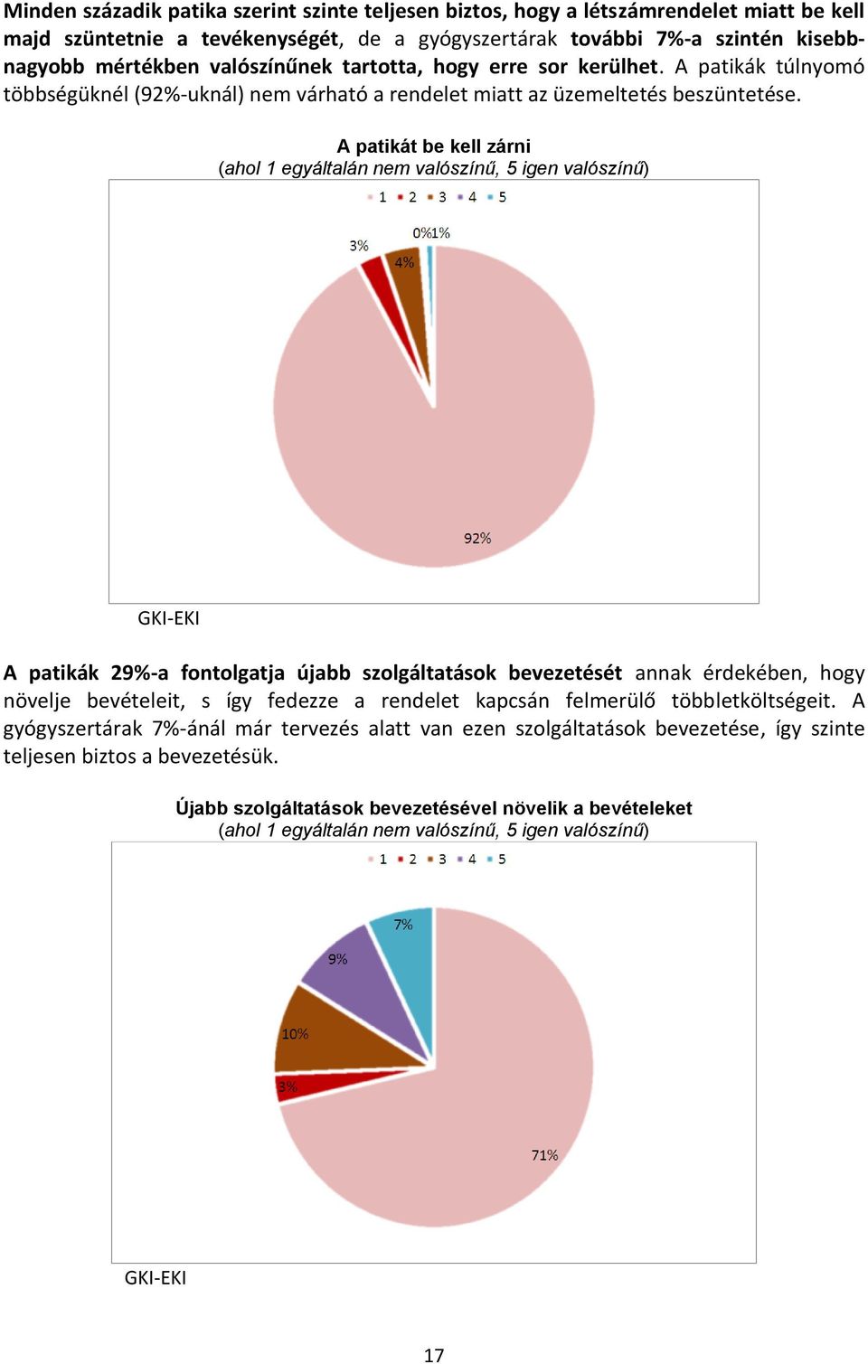 A patikát be kell zárni (ahol 1 egyáltalán nem valószínű, 5 igen valószínű) A patikák 29%-a fontolgatja újabb szolgáltatások bevezetését annak érdekében, hogy növelje bevételeit, s így fedezze a