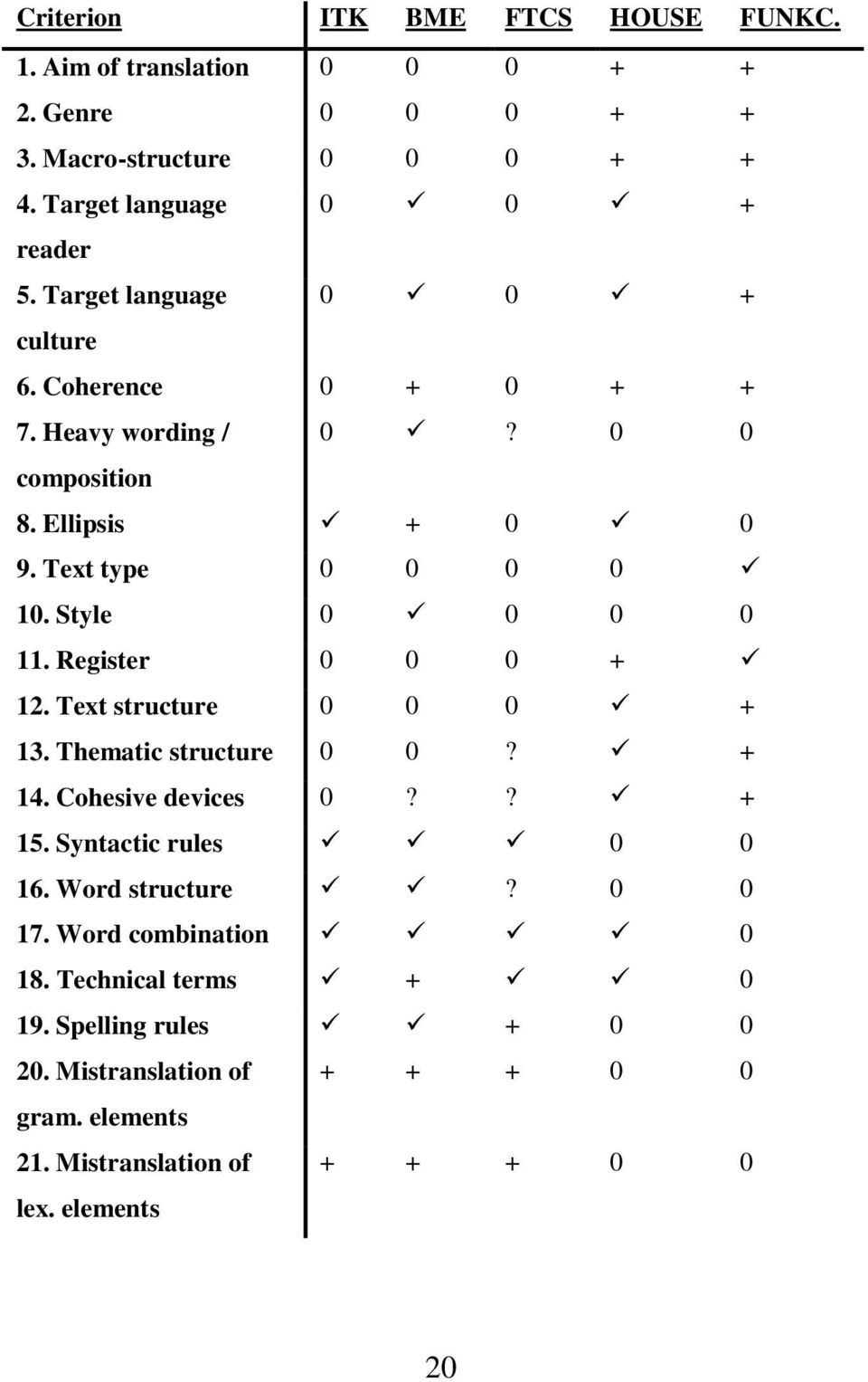 Register 0 0 0 + 12. Text structure 0 0 0 + 13. Thematic structure 0 0? + 14. Cohesive devices 0?? + 15. Syntactic rules 0 0 16. Word structure? 0 0 17.