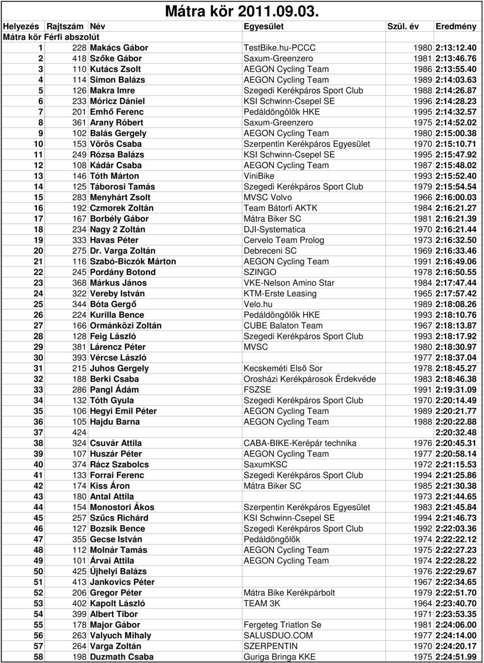 87 6 233 Móricz Dániel KSI Schwinn-Csepel SE 1996 2:14:28.23 7 201 Emhő Ferenc Pedáldöngölők HKE 1995 2:14:32.57 8 361 Arany Róbert Saxum-Greenzero 1975 2:14:52.