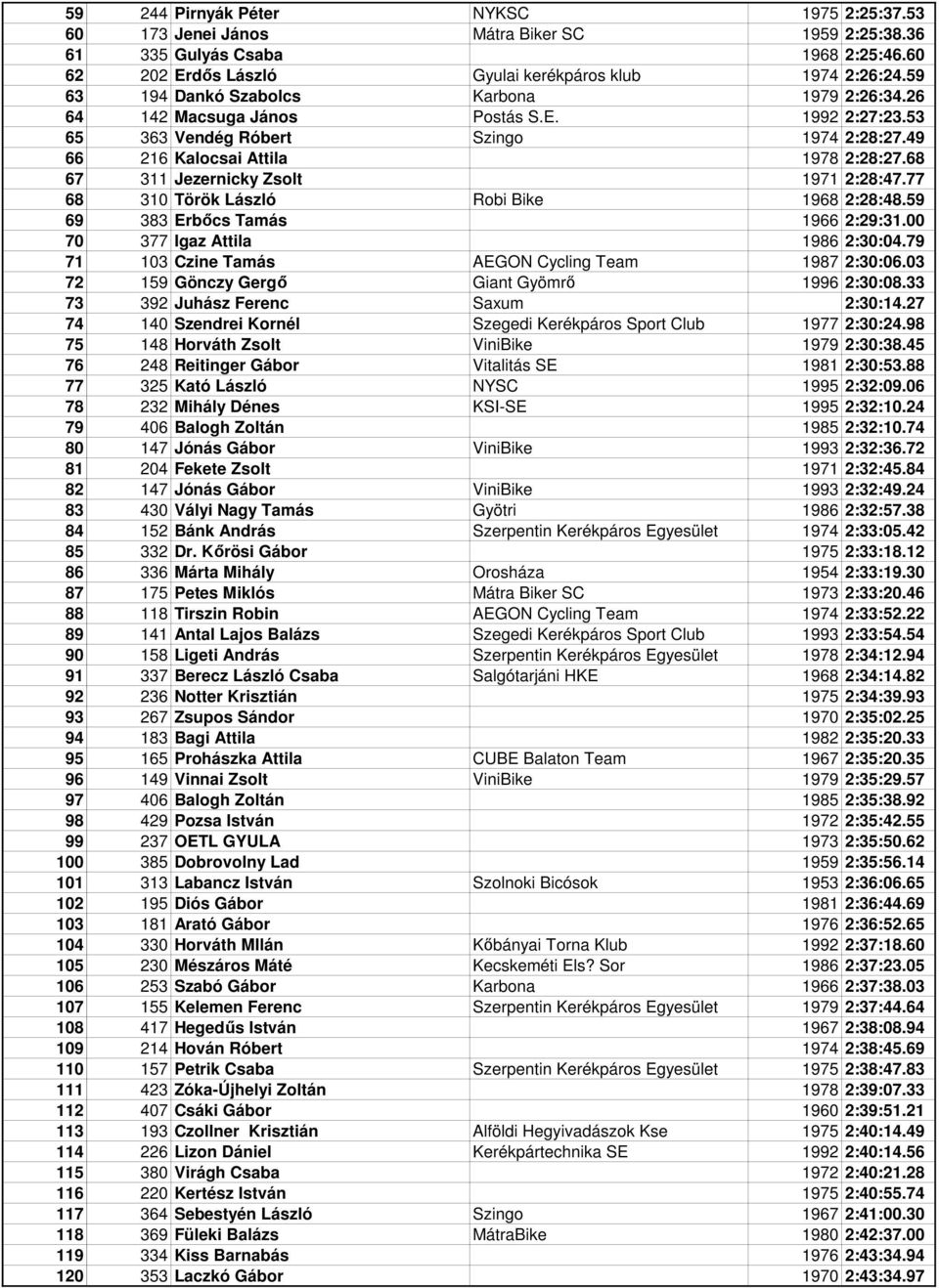 68 67 311 Jezernicky Zsolt 1971 2:28:47.77 68 310 Török László Robi Bike 1968 2:28:48.59 69 383 Erbőcs Tamás 1966 2:29:31.00 70 377 Igaz Attila 1986 2:30:04.
