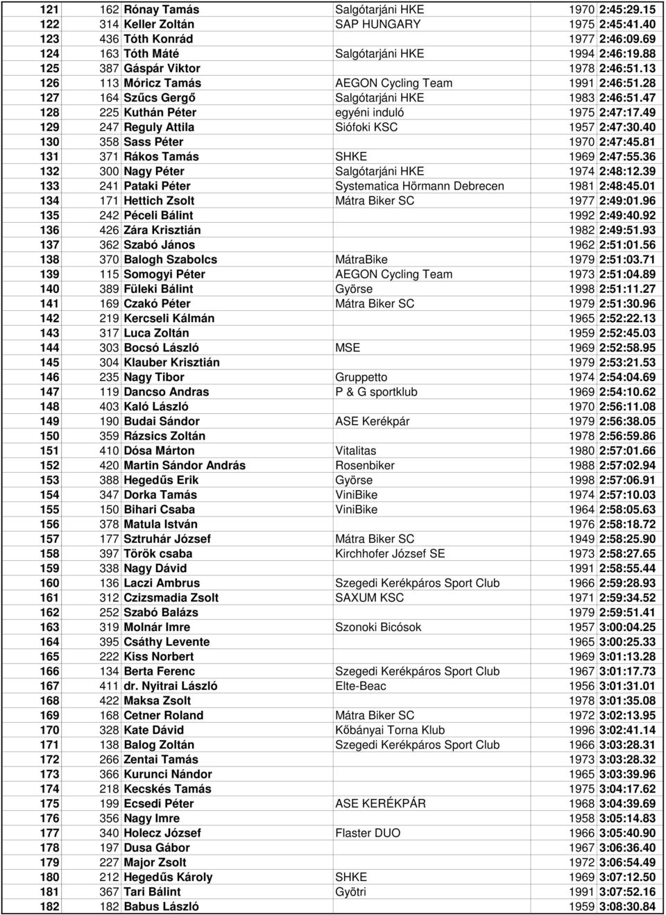 49 129 247 Reguly Attila Siófoki KSC 1957 2:47:30.40 130 358 Sass Péter 1970 2:47:45.81 131 371 Rákos Tamás SHKE 1969 2:47:55.36 132 300 Nagy Péter Salgótarjáni HKE 1974 2:48:12.
