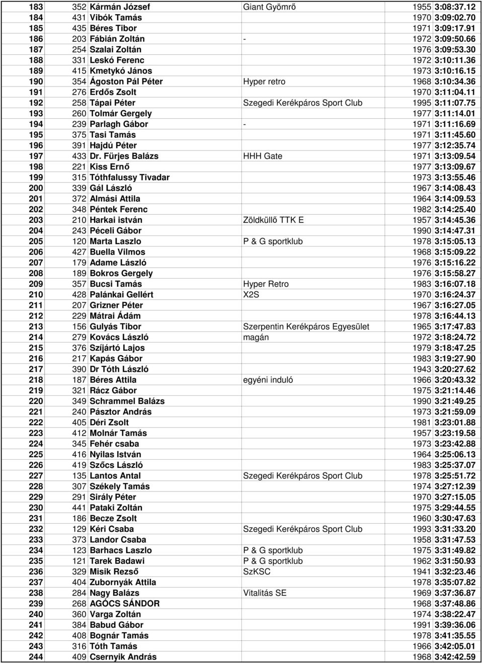 11 192 258 Tápai Péter Szegedi Kerékpáros Sport Club 1995 3:11:07.75 193 260 Tolmár Gergely 1977 3:11:14.01 194 239 Parlagh Gábor - 1971 3:11:16.69 195 375 Tasi Tamás 1971 3:11:45.