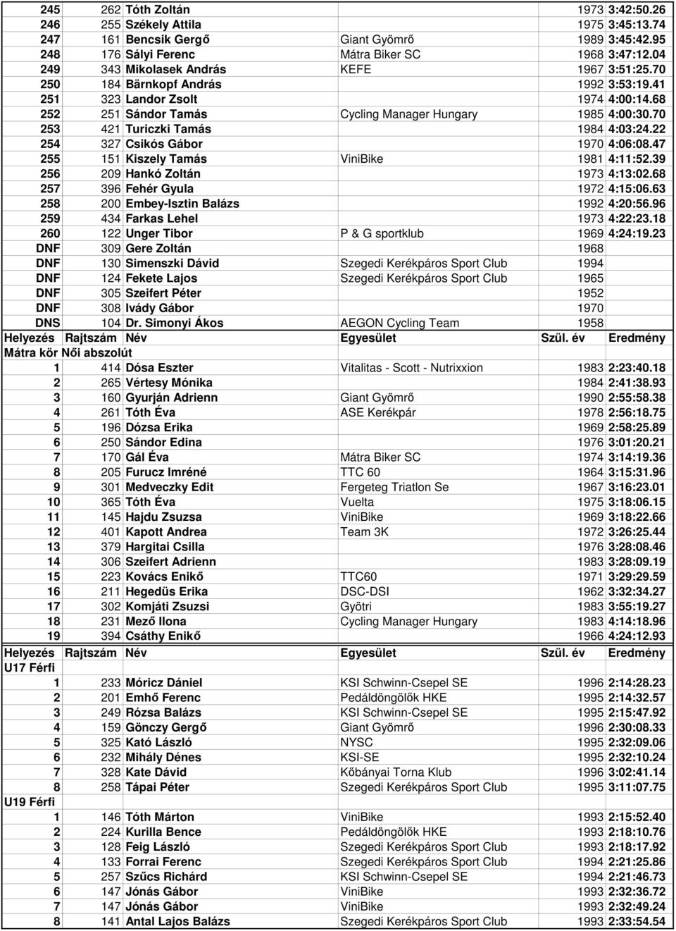 70 253 421 Turiczki Tamás 1984 4:03:24.22 254 327 Csikós Gábor 1970 4:06:08.47 255 151 Kiszely Tamás ViniBike 1981 4:11:52.39 256 209 Hankó Zoltán 1973 4:13:02.68 257 396 Fehér Gyula 1972 4:15:06.