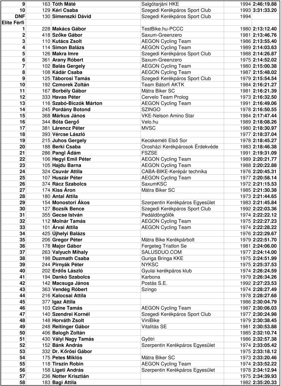 76 3 110 Kutács Zsolt AEGON Cycling Team 1986 2:13:55.40 4 114 Simon Balázs AEGON Cycling Team 1989 2:14:03.63 5 126 Makra Imre Szegedi Kerékpáros Sport Club 1988 2:14:26.