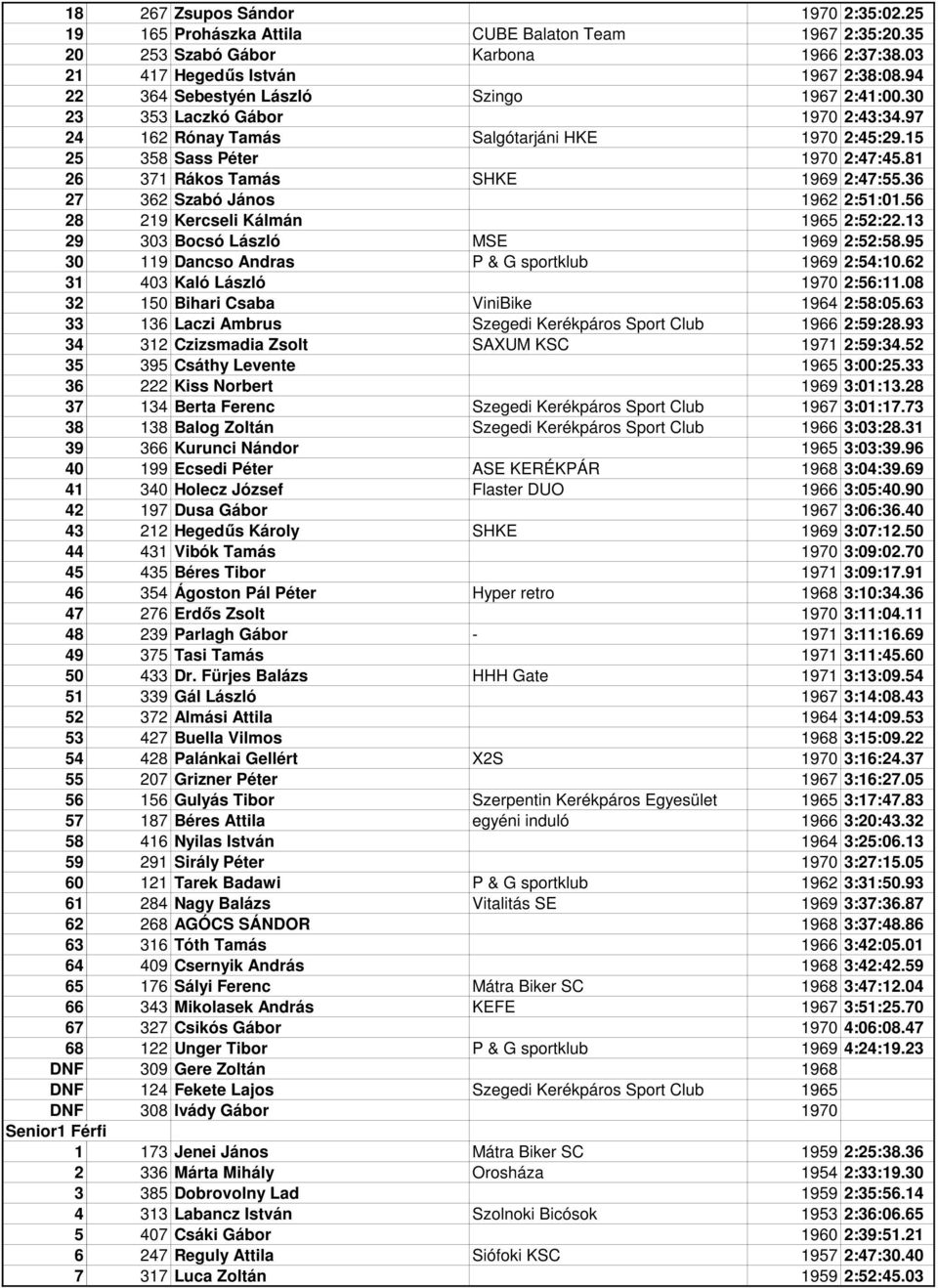 81 26 371 Rákos Tamás SHKE 1969 2:47:55.36 27 362 Szabó János 1962 2:51:01.56 28 219 Kercseli Kálmán 1965 2:52:22.13 29 303 Bocsó László MSE 1969 2:52:58.