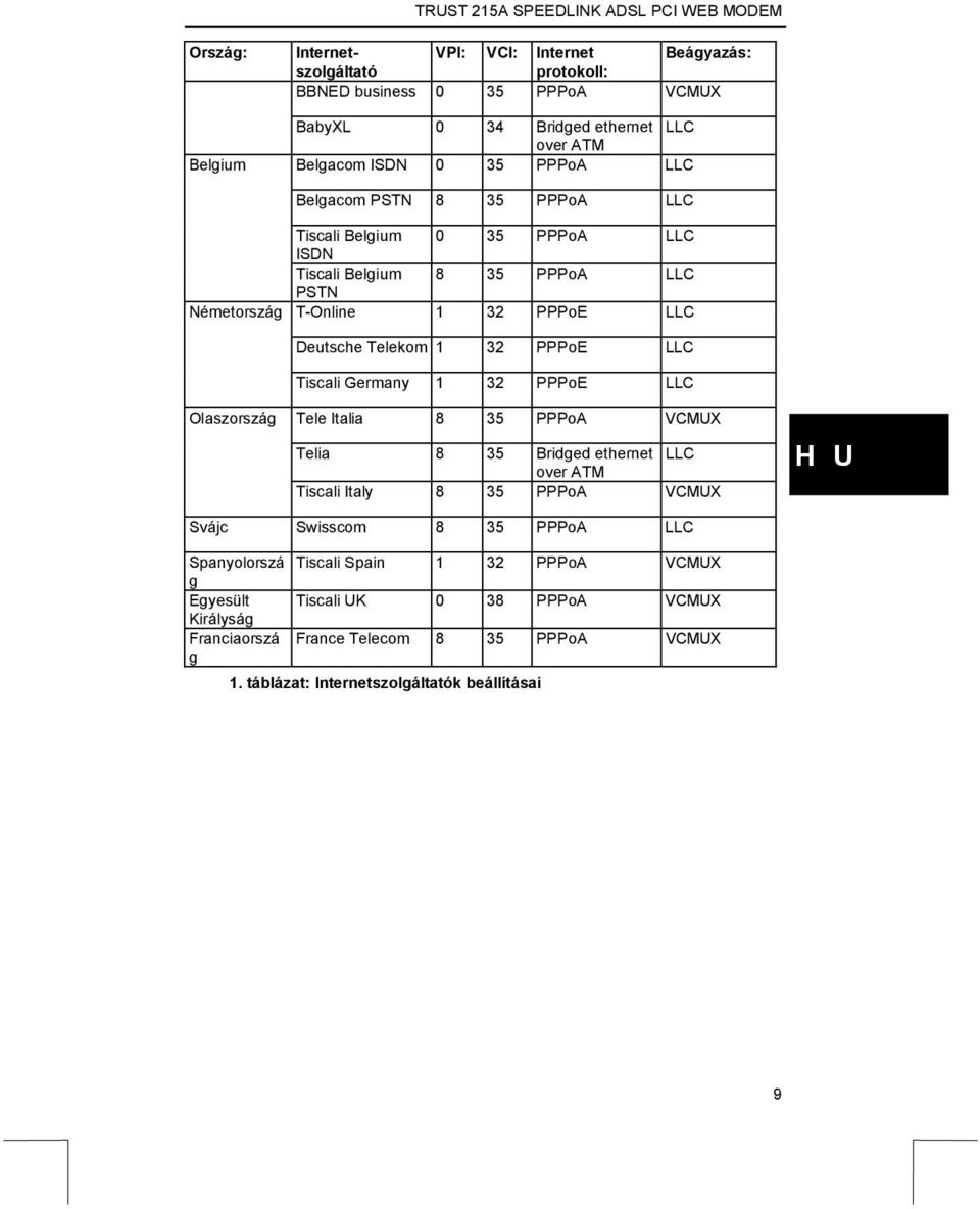 PPPoE LLC Tiscali Germany 1 32 PPPoE LLC Tele Italia 8 35 PPPoA VCMUX Telia 8 35 Bridged ethernet LLC over ATM Tiscali Italy 8 35 PPPoA VCMUX Svájc Swisscom 8 35 PPPoA LLC