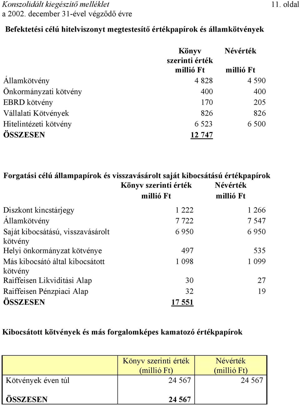 Névérték millió Ft millió Ft Diszkont kincstárjegy 1 222 1 266 Államkötvény 7 722 7 547 Saját kibocsátású, visszavásárolt 6 950 6 950 kötvény Helyi önkormányzat kötvénye 497 535 Más kibocsátó által