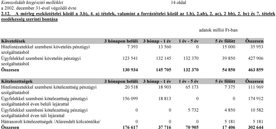 000 35 953 szolgáltatásból Ügyfelekkel szembeni követelés pénzügyi 123 541 132 145 132 370 39 850 427 906 szolgáltatásból Összesen 130 934 145 705 132 370 54 850 463 859 Kötelezettségek 3 hónapon