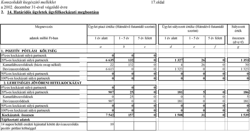 év alatt 1-5 év 5 év felett 1 év alatt 1-5 év 5 év felett összesen (d+e+f) a b c d e f g 1.