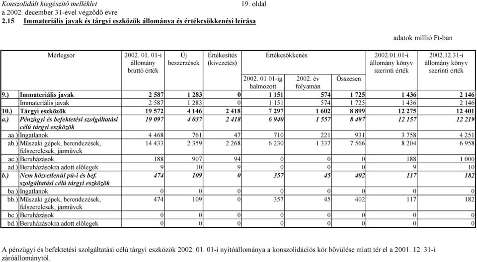 ) Immateriális javak 2 587 1 283 0 1 151 574 1 725 1 436 2 146 Immateriális javak 2 587 1 283 0 1 151 574 1 725 1 436 2 146 10.) Tárgyi eszközök 19 572 4 146 2 418 7 297 1 602 8 899 12 275 12 401 a.