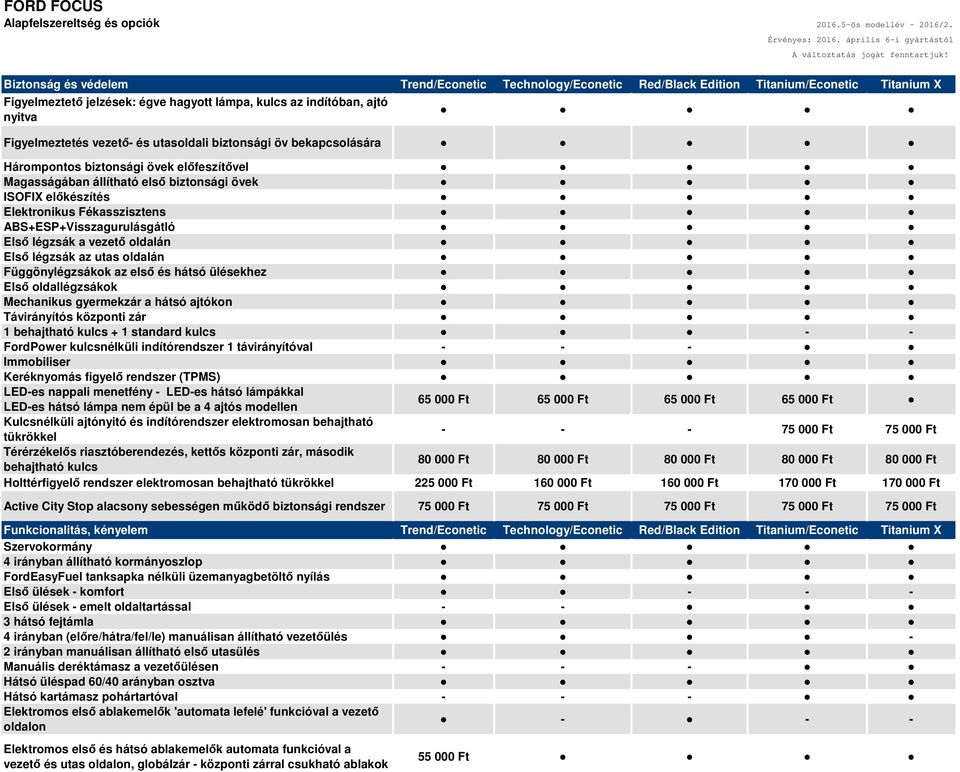 vezető- és utasoldali biztonsági öv bekapcsolására Hárompontos biztonsági övek előfeszítővel Magasságában állítható első biztonsági övek ISOFIX előkészítés Elektronikus Fékasszisztens