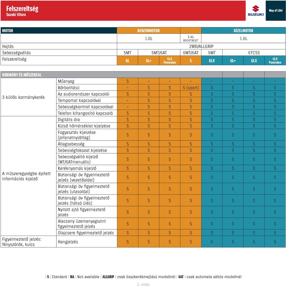 (pillanatnyi/átlag) Átlagsebesség Sebességfokozat kijelzése Sebességváltó kijelző (MT/6ATmanuális) Keréknyomás kijelző Biztonsági öv figyelmeztető jelzés (vezetőoldal) Biztonsági öv