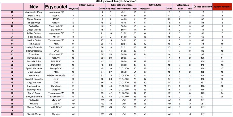 0 0 0 0 Horányi Gabriella Tatai Hódy A 6. 6 0 Szomor Rebeka VVSI. 0 Szász Lea Dunakeszi A 0 0.6 0 Horváth Kinga UTE A. 06 Rusznák Edina MULTI A 6.0 0 0 Nagy Demetria MULTI A 6 6.