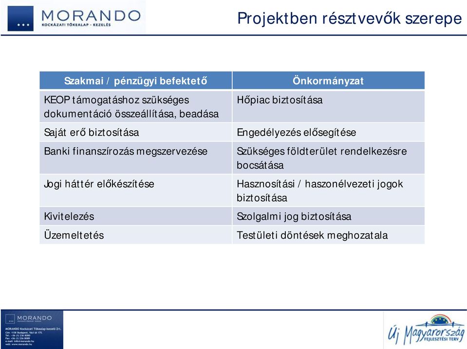 Kivitelezés Üzemeltetés Hőpiac biztosítása Önkormányzat Engedélyezés elősegítése Szükséges földterület