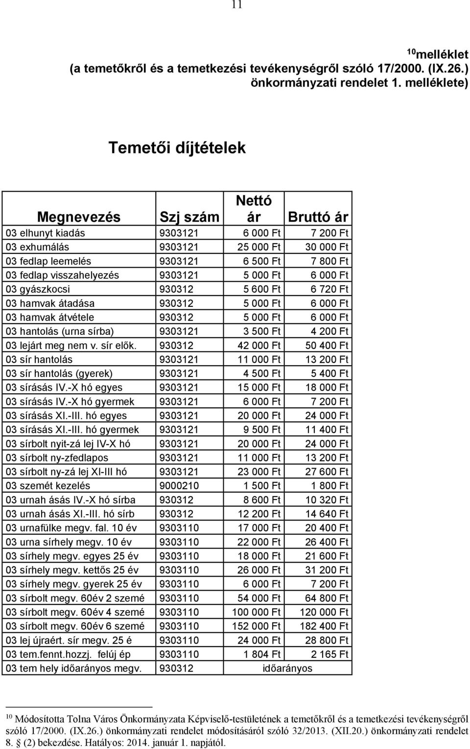 03 fedlap visszahelyezés 9303121 5 000 Ft 6 000 Ft 03 gyászkocsi 930312 5 600 Ft 6 720 Ft 03 hamvak átadása 930312 5 000 Ft 6 000 Ft 03 hamvak átvétele 930312 5 000 Ft 6 000 Ft 03 hantolás (urna