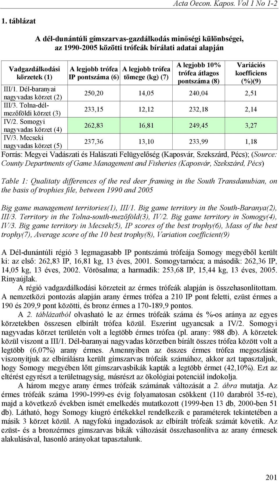 (6) tömege (kg) (7) A legjobb 10% trófea átlagos pontszáma (8) Variációs koefficiens (%)(9) III/1. Dél-baranyai nagyvadas körzet (2) 250,20 14,05 240,04 2,51 III/3.